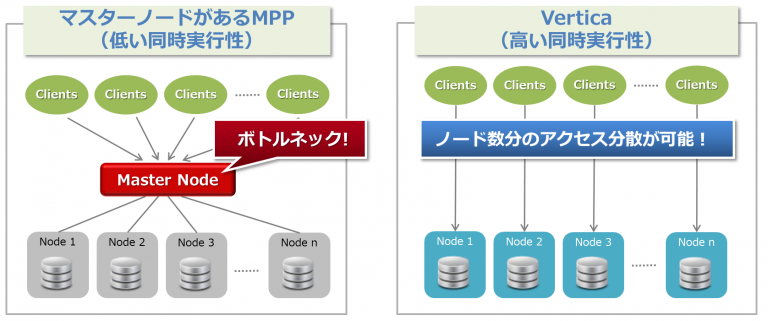Verticaの高い同時実行性