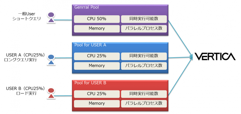 リソースプールによる同時実行制御
