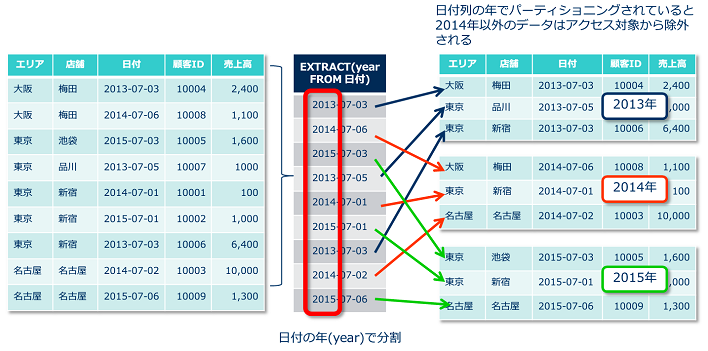 パーティショニングの概要