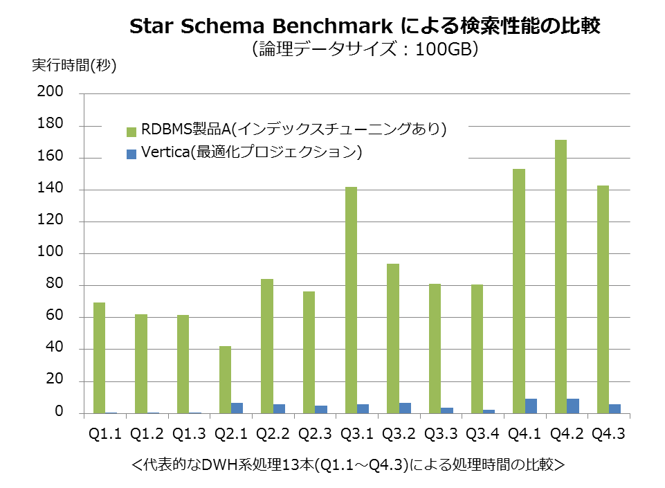 Vertica検索性能比較結果