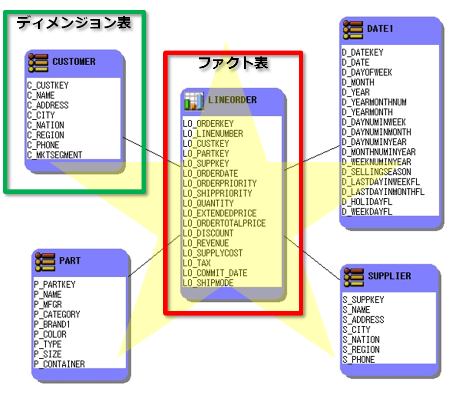 Star Schema BenchmarkのER図