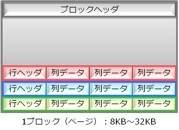 汎用データベースのデータ格納イメージ