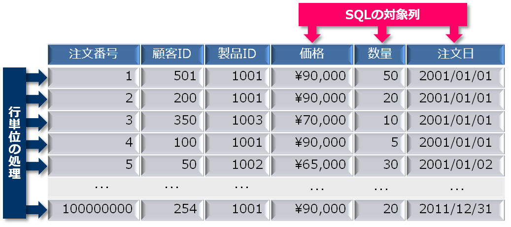 汎用データベースの表走査