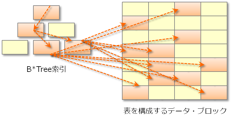 汎用データベースの索引による広範囲データアクセス