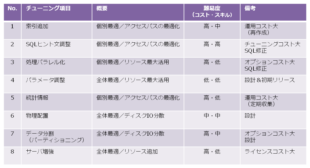 汎用データベースのチューニング種類