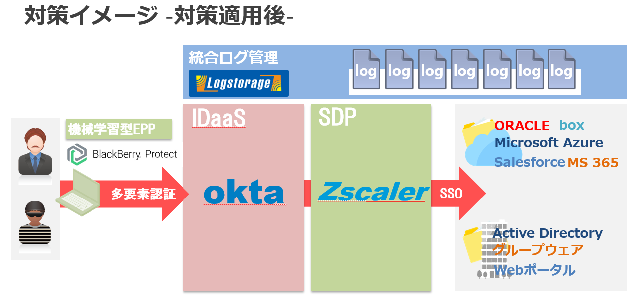 対策イメージ（対策適用後）