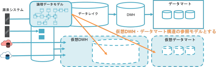 データ仮想化技術を導入した場合の構成例