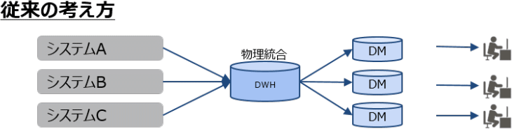 データ活用基盤（従来の考え方）