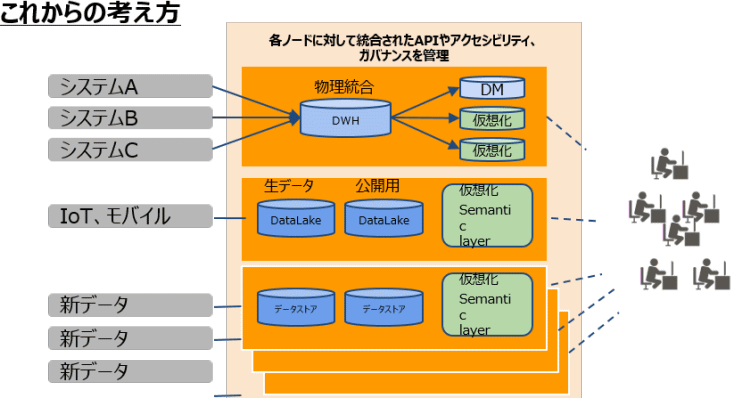 データ活用基盤（これからの考え方）