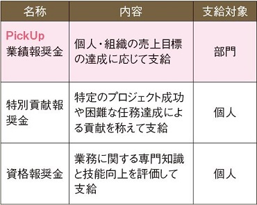 業務報奨金 種類