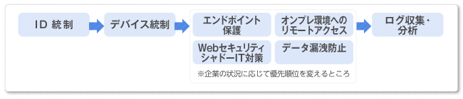 ID統制 4つのステップ