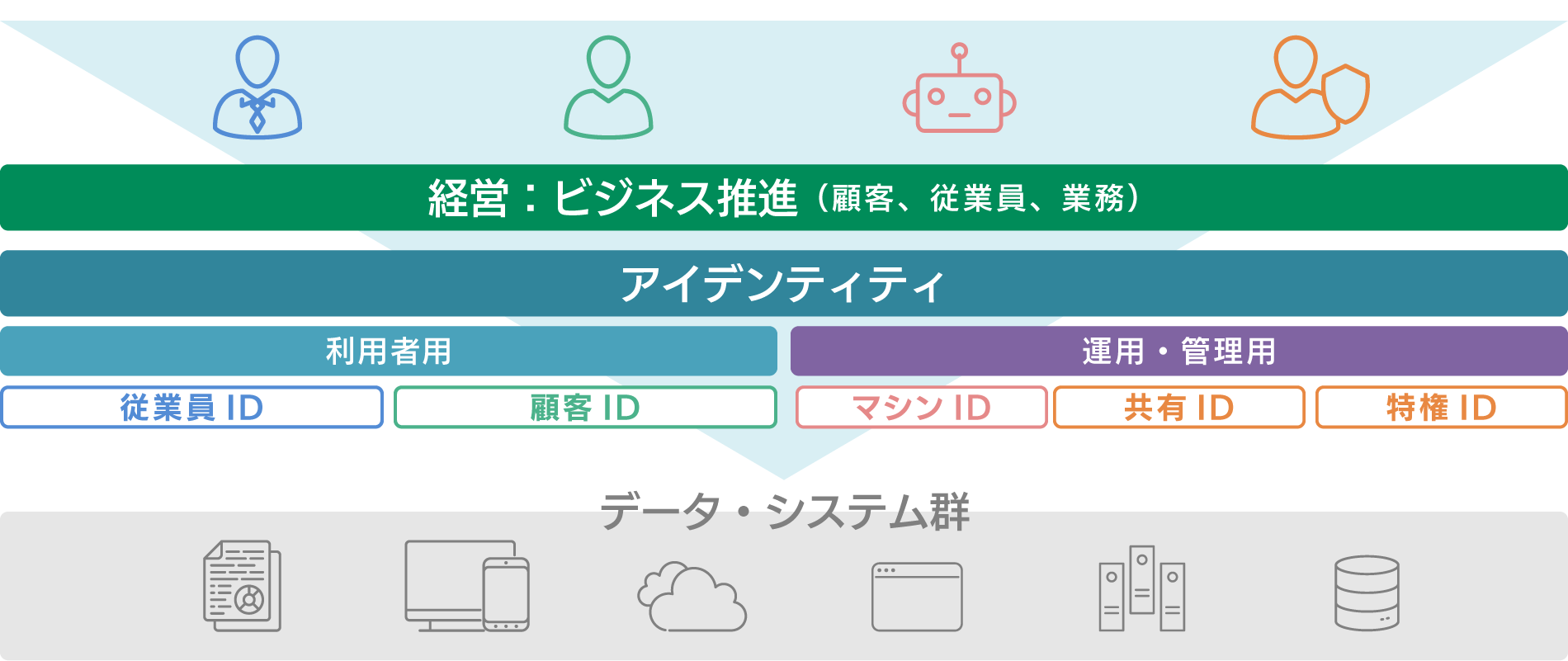 ② 自社で利用しているアイデンティティ(ID情報)を分類する