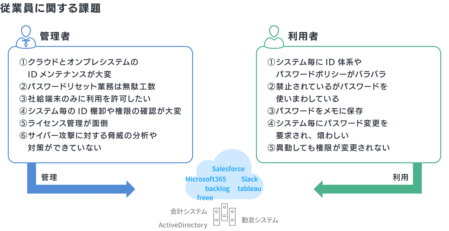 ③ それぞれのIDの課題やリスクをマッピング