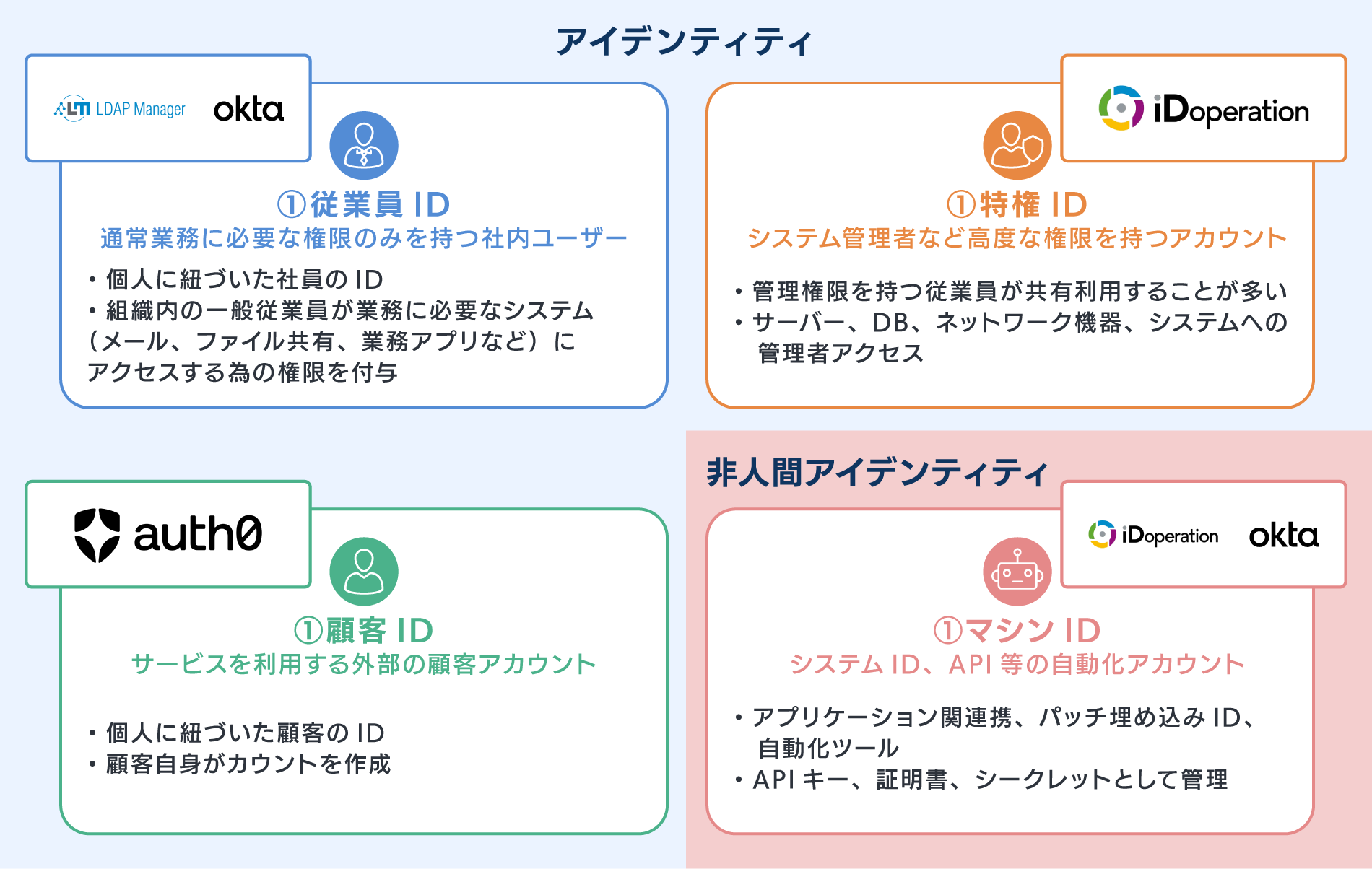④ 課題やリスクの対策方法と該当ソリューションを確認する