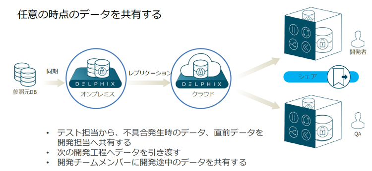 本番と開発の分離環境でのデータ展開