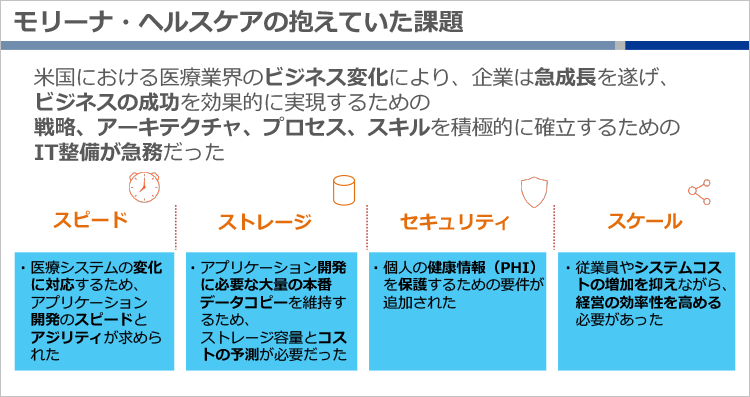 モリーナ·ヘルスケアの抱えていた課題