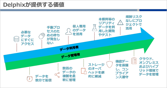 Delphixが提供する価値