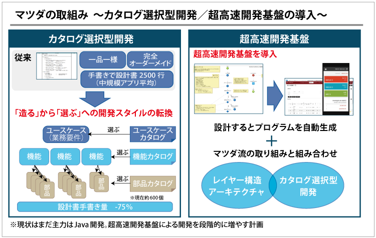 マツダの取組み～カタログ選択型開発と超高速開発基盤の導入～