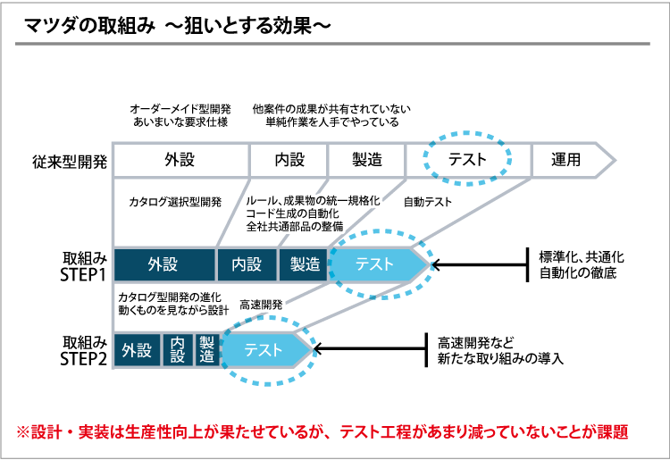 マツダの取組み～狙いとする効果～