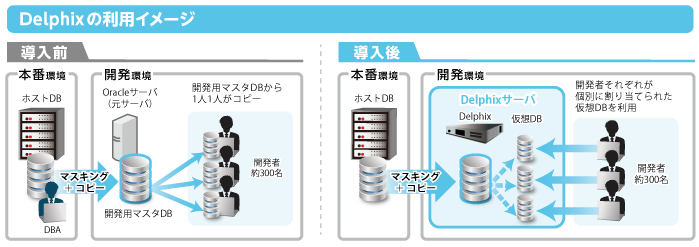 Delphixの利用イメージ
