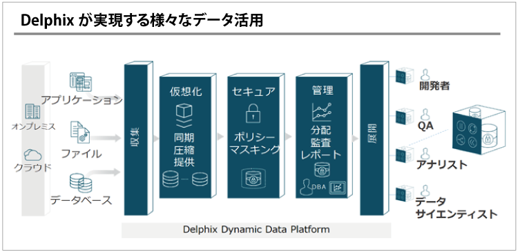 Delphixが実現する様々なデータ活用