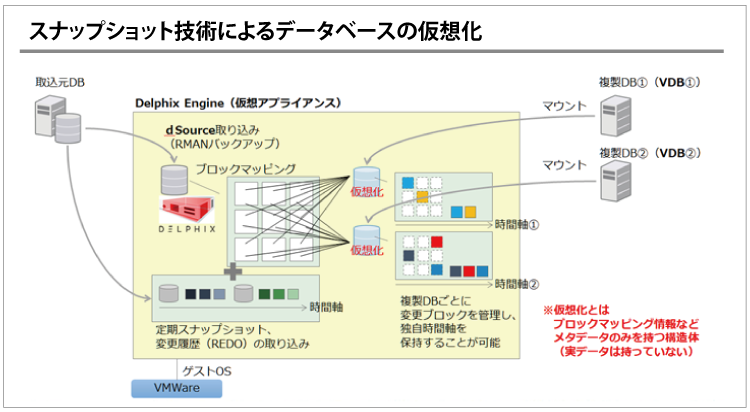 スナップショット技術によるデータベースの仮想化