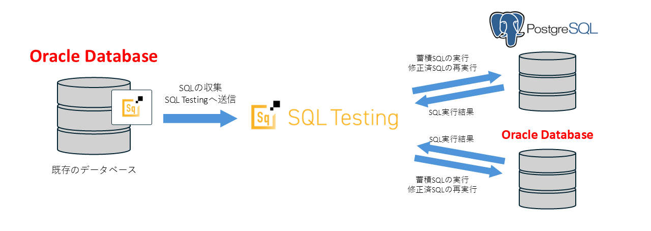 画像3：Insight SQL Testingの2DBモードのイメージ