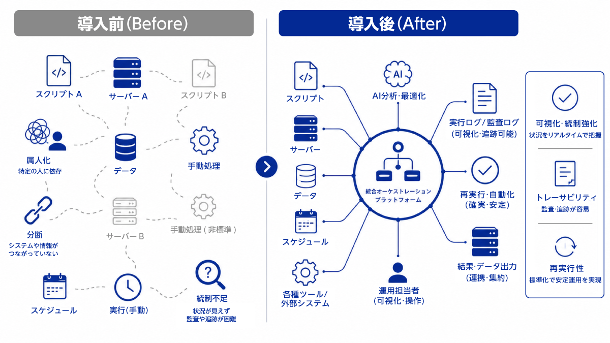 図1：「3つの壁」とKestra導入による変化