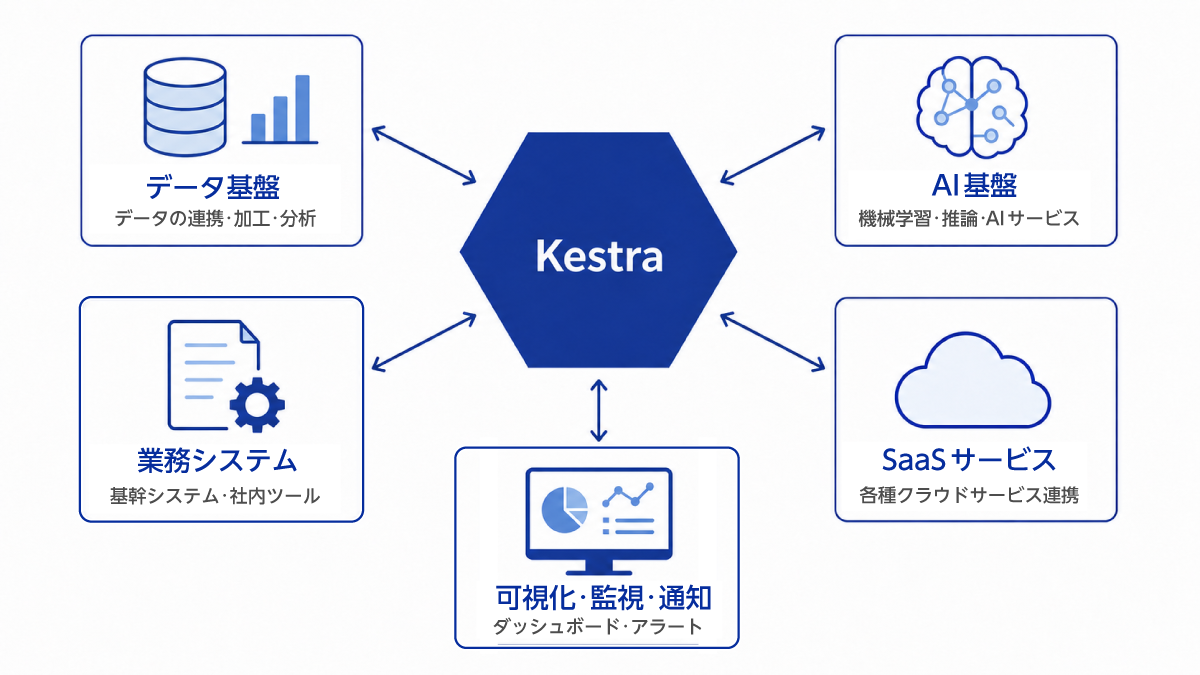 図2：Kestraのアーキテクチャ概念図