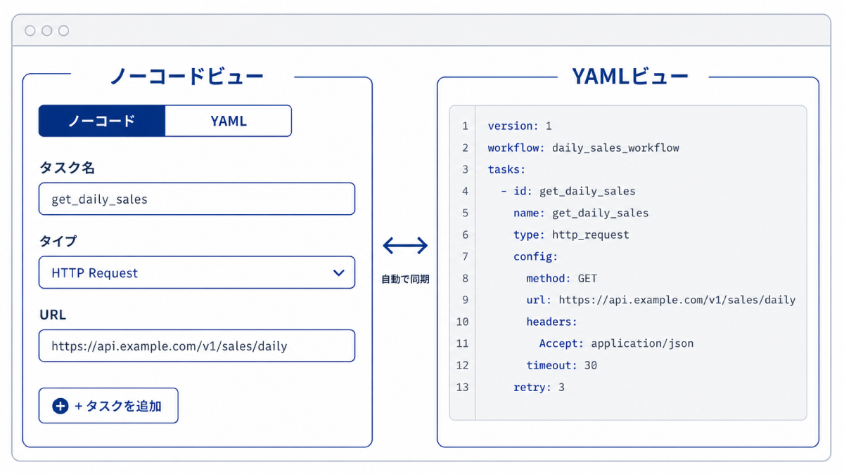 図3：Kestraのノーコードビュー画面のイメージ（実際のUIとは異なる簡略化した図解です）
