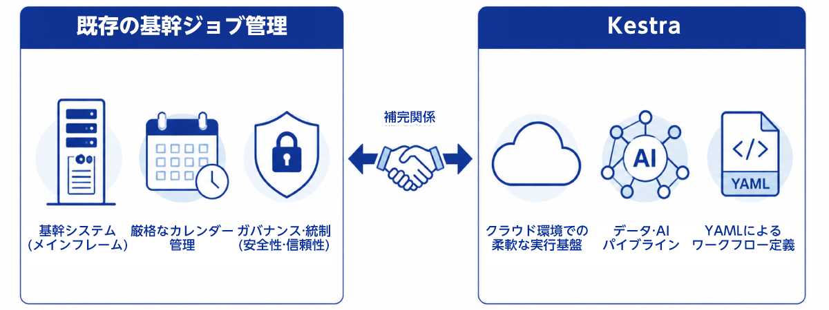 図4：既存の基幹ジョブ管理製品とKestraの補完関係