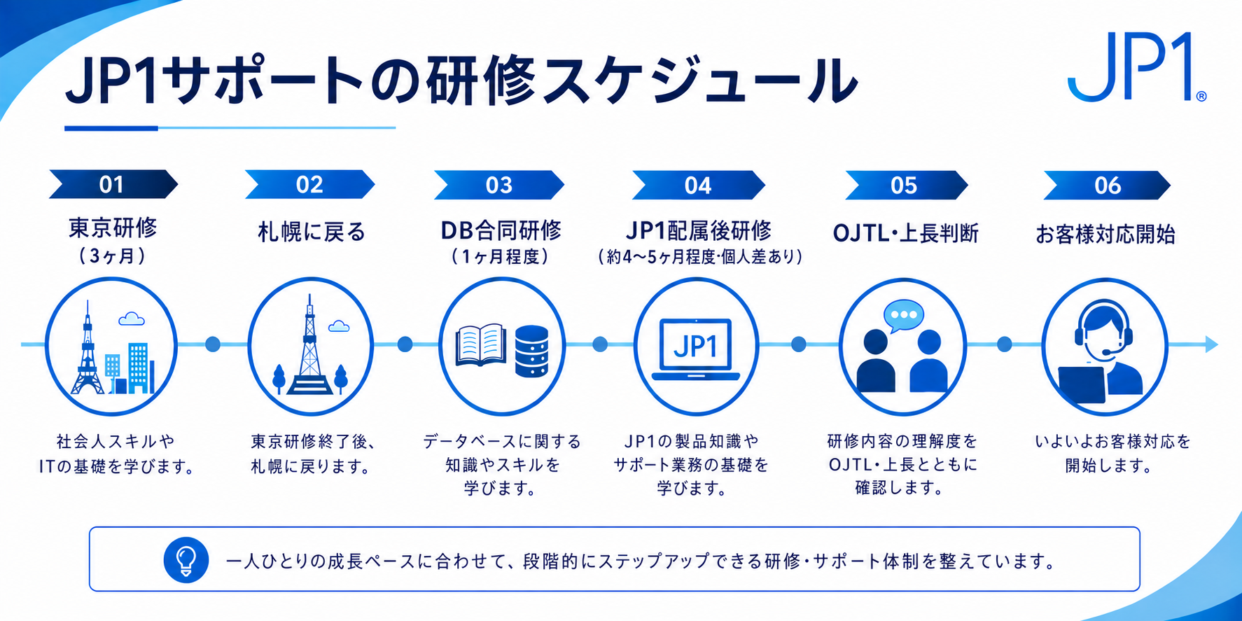 JP1サポートメンバーとしてお客様対応を開始するまでの大まかなスケジュール(Glean作成)