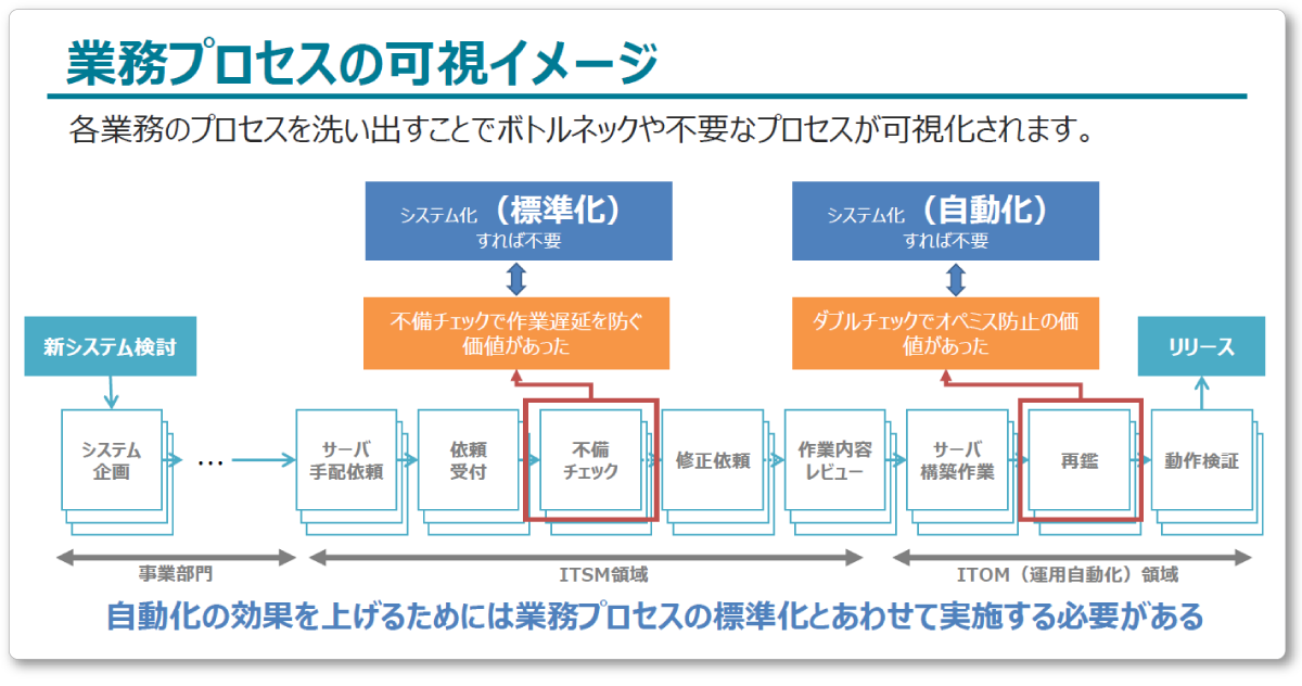 すべての業務プロセスを洗い出し、可視化する
