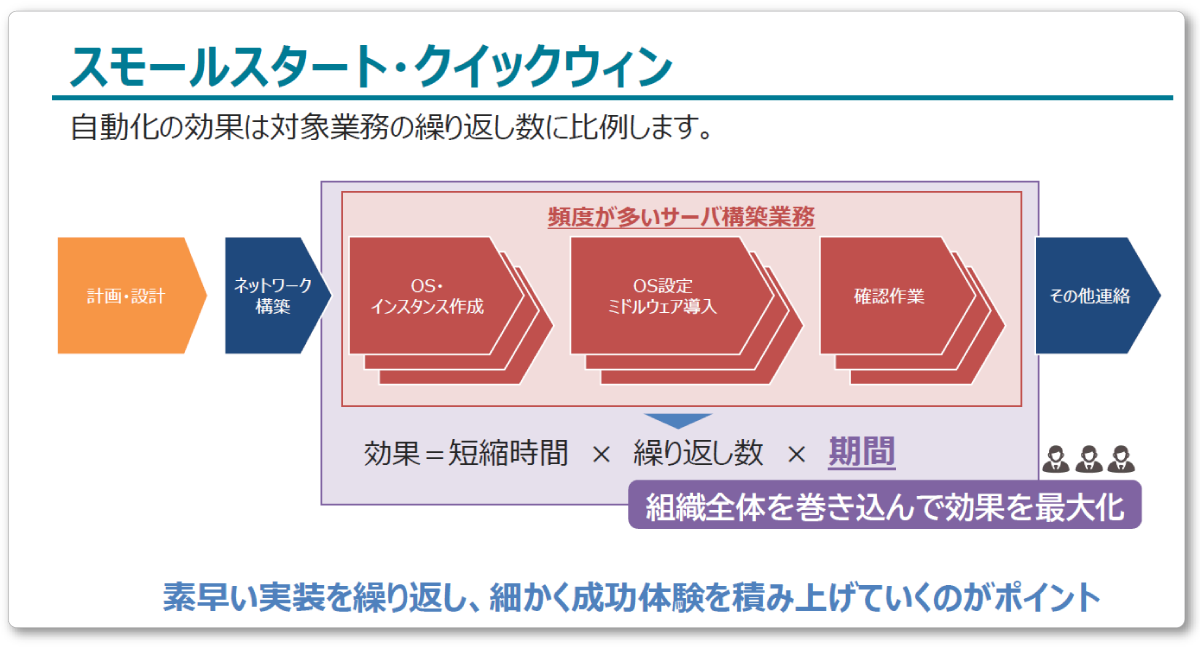 頻度が多いプロセスを自動化し、小さな成功を積み重ねる