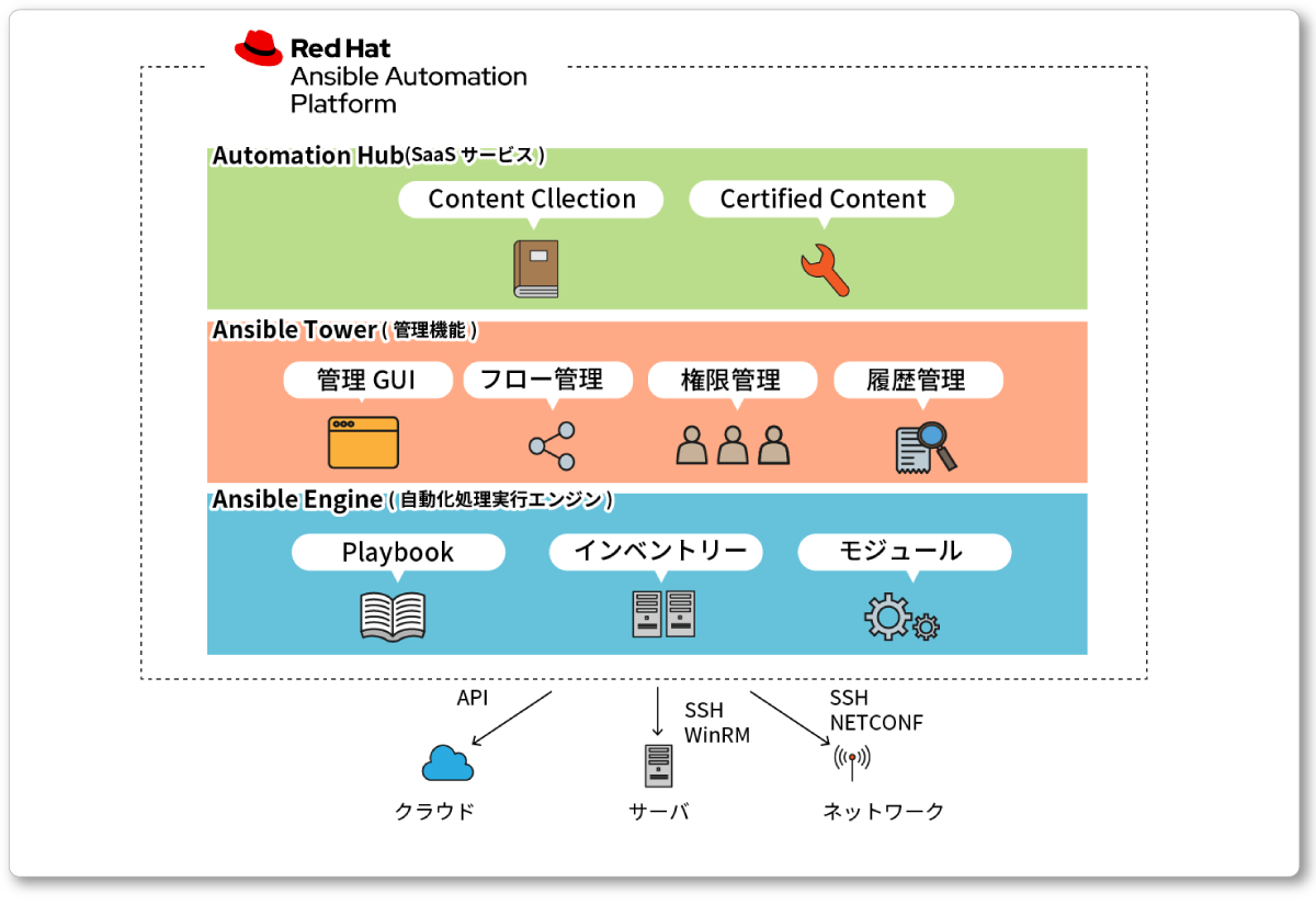 Red Hat Ansible Automation Platform