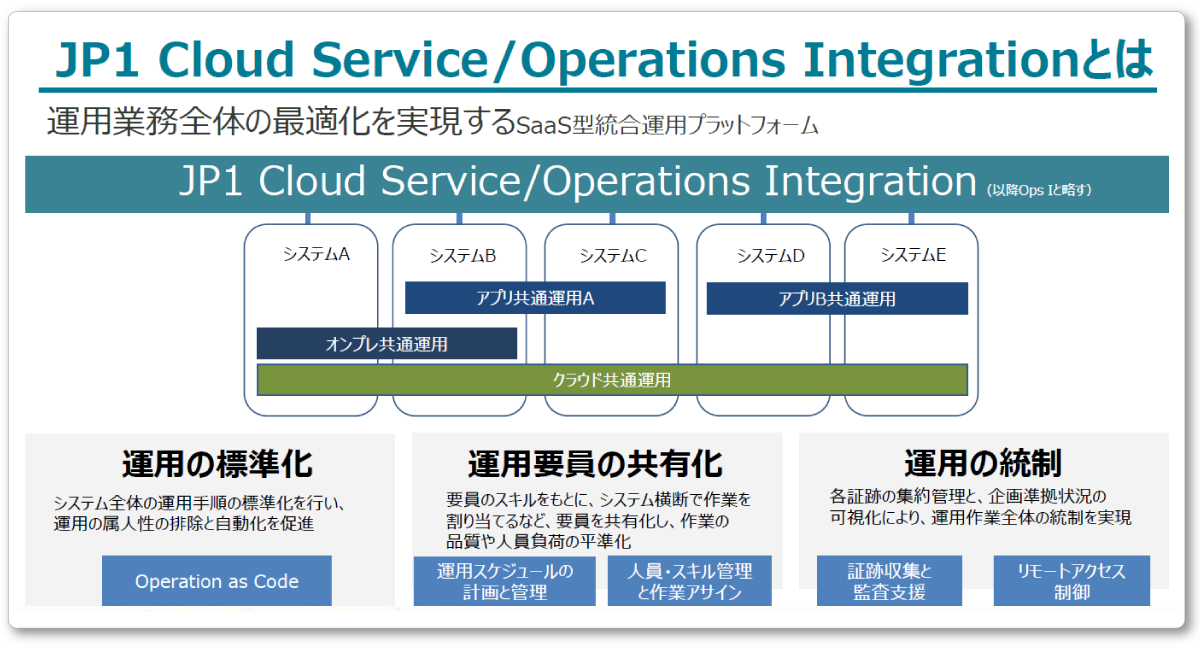 JP1 Cloud Service/Operations Integration