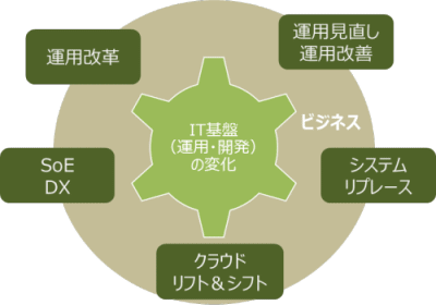 ビジネスを支えるIT基盤に訪れる、開発・運用の両面で様々な変化