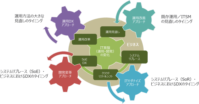 変化のタイミング