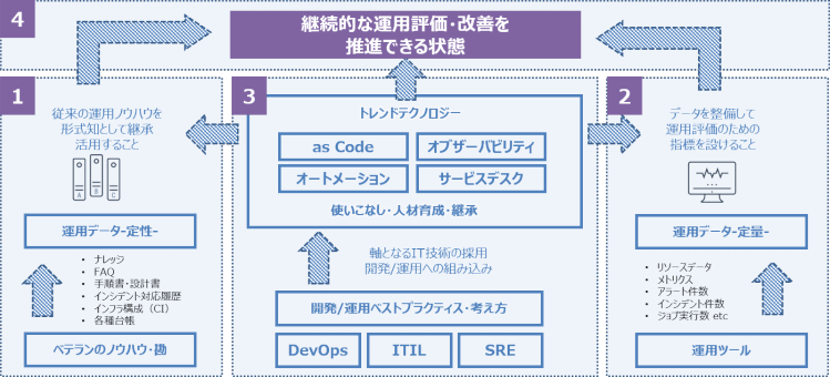 アシストが目指す次世代型データドリブン運用－（4）を含む全体像