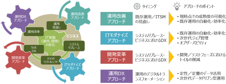 アシストが考える４つの変革アプローチ