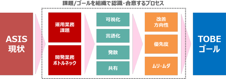 課題、ゴールを組織で認識・合意するプロセス