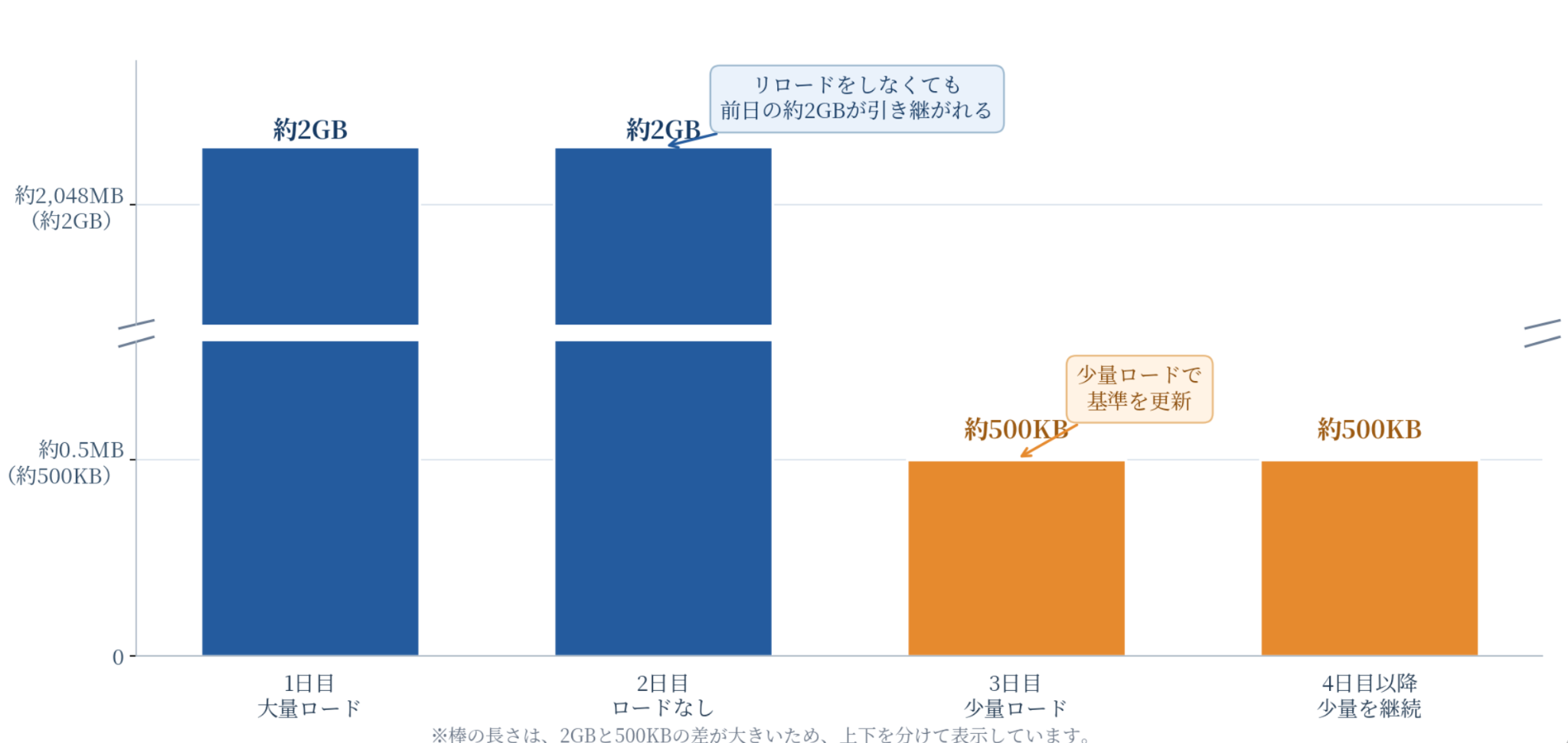 図15:大きなデータを読み込んだあと、少量データでリロードすると、次の日以降の基準が小さくなるイメージ　