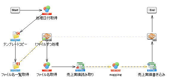 DataSpiderにて作成した「業務レポート自動作成処理」の一例