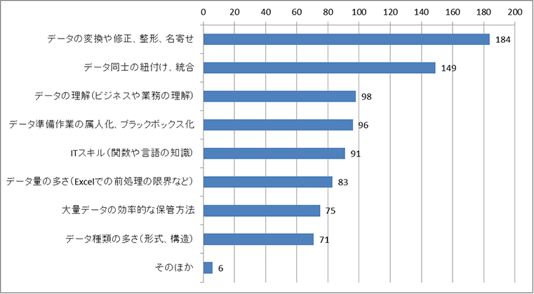 新しいデータを準備する際に苦労することは？ (2017年9月アシスト調べ)
