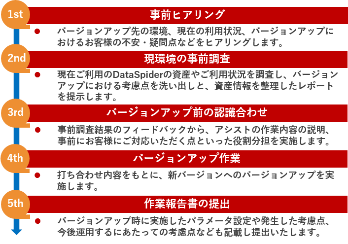 バージョンアップご支援の流れ