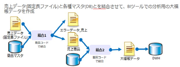 処理の例（この中に、フォーマット変換や抽出条件が多数存在します。）