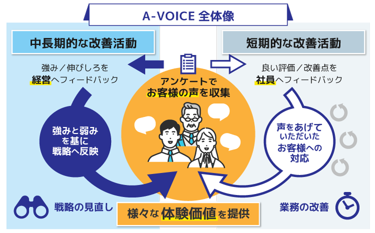 A-VOICE（Ashisuto Voice of Important Customer Engagement）全体像
