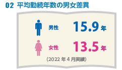 平均勤続年数の男女差異