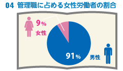 管理職に占める女性労働者の割合