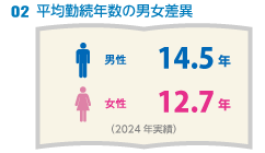 平均勤続年数の男女差異